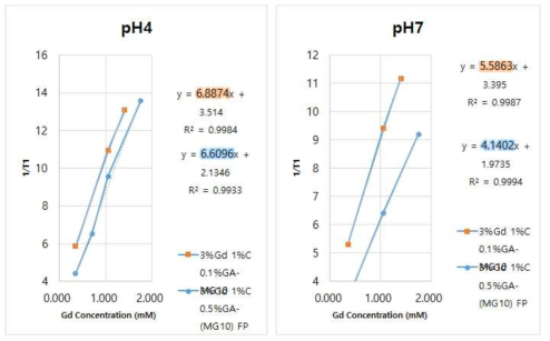 가교결합 비율이 다른 Type Ⅰ 조영제 나노 입자의 농도변화와 pH에 따른 T1 relaxivity를 각각 그래프로 나타냄. (각 그래프의 기울기가 각 샘플의 T1 rexaxivity를 나타냄)