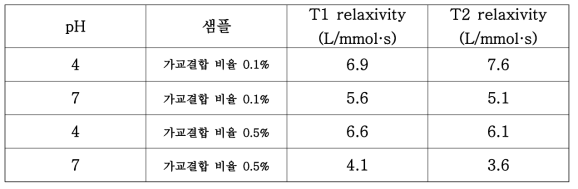 그림 12와 13으로부터 얻어진 T1/T2 rexlaxivity 값의 요약