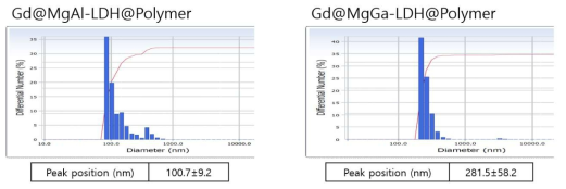확보된 조영소재(Gd@MgAl-LDH@Polymer, Gd@MgGa-LDH@- Polymer) 에 대한 수력학적 입자 크기 결과