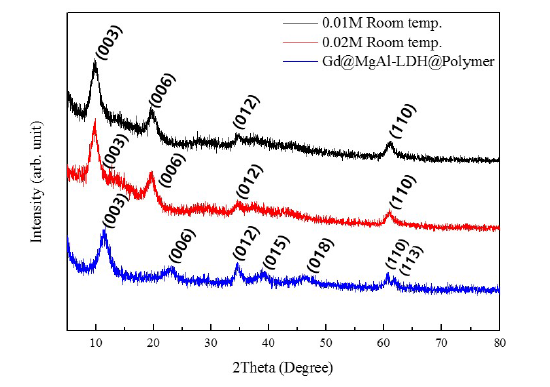 Ga3+ 도입 전과 후 Type II 조영 세라믹 나노입자(Gd@MgAl-LDH@Polymer)의 X-선 회절 패턴 (cold experiment)