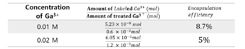 비방사성 원소 Ga3+ 도입시 반응 농도에 따른 Type II 조영제 (Gd@MgAl-LDH@Polymer) 내 Ga3+의 담지효율