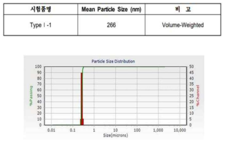 확보된 나노 입자 조영제의 평균입자크기 (Mean Particle size) 및 입도분포(Particle Size Distribution) 분석 결과