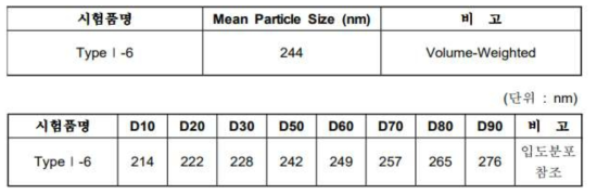 입도분석기를 이용하여 얻은 6개월 간 확보된 나노 입자 조영제의 평균 입자크기 (Mean Particle size) 및 입도 분포(Particle Size Distribution) 분석 결과. 입도분포의 단위는 nm이다