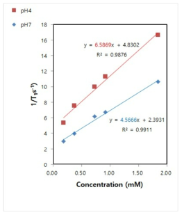 확보된 조영제 나노 입자의 pH에 따른 T1 relaxivity를 각각 그래프로 나타냄. (각 그래프의 기울기가 T1 relaxivity를 나타내며 빨간선이 pH4를, 파란선이 pH7을 나타냄)
