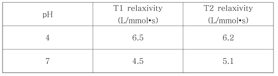 그림 9와 10으로부터 얻어진 T1/T2 relaxivity 값의 요약