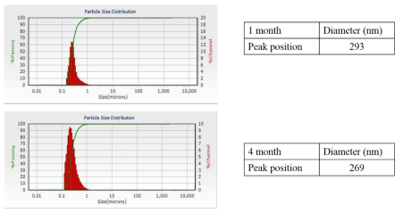 입자크기분석을 통해 측정한 조영제 세라믹의 장기간 콜로이드 안정성 (위: 1개월, 아래: 5개월)