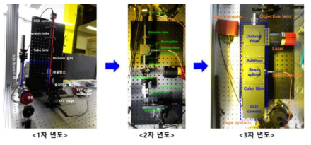 연차 별 분광이미징 시스템 구성 변경 개선 결과