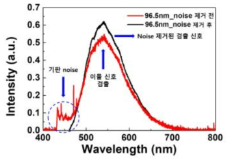 백그라운드 noise 신호 제거 전/후 형광 스펙트럼 비교 그래프