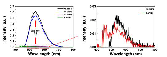 Alq3 두께별 증착 샘플의 형광 스펙트럼 그래프
