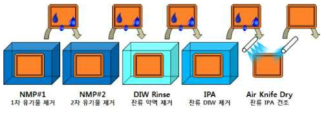 기존 침지 방식 메탈마스크 세정 공정/장치