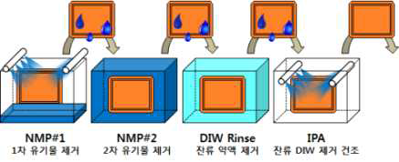 1단계 개발 메탈마스크 세정 공정/장치