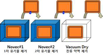 2단계 개발 메탈마스크 세정 공정/장치