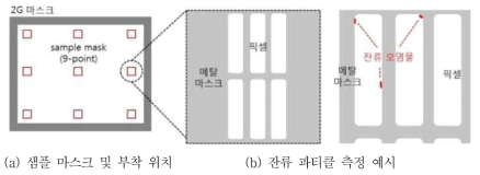 세정 테스트용 샘플 마스크 고정 위치 및 잔류 파티클 측정 방법