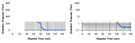 2G 건조 챔버 2단 Pumping Speed 곡선 : 선형(좌), 로그 스케일(우)