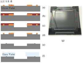 FMM 프레임 틈새 잔류 이물질 검사를 위한 모사 샘플 제작 공정 및 실제 제작된 샘플 이미지: (a) 식각 보호 층 형성 및 패터닝, (b) 세척액 이동 유로 형성 용 1차 실리콘 이방성 식각을 위한 감광제 패터닝, (c ) 1차 실리콘 이방성 식각, (d) 틈새 모사용 2차 실리콘 식각을 위한 감광제 제거, (e) 2차 실리콘 이방성 식각 및 식각 보호층 제거, (f) FMM 틈새 모사를 위한 실리콘과 글라스 기판 접합, (g) 실제 제작된 FMM 프레임 틈새 잔류 이물질 검사를 위한 모사샘플