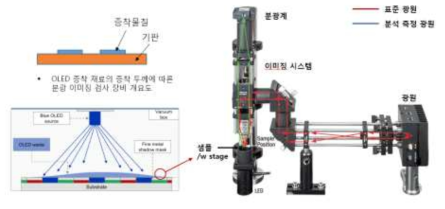 분광 이미징 광학검사 장비 원리 및 개요도