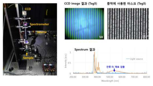 (좌) 분광 이미징 광학검사 장비 구축 사진 (우) 30um/30um의 line/space를 갖는 OLED 증착재료의 이미징 사진 및 분광 스펙트럼 결과