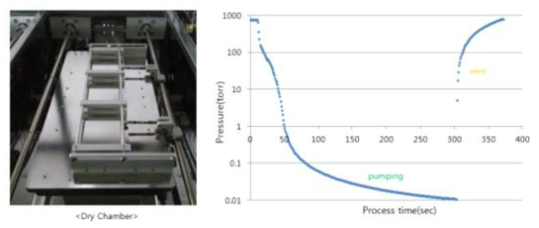 진공챔버 (좌), 진공도 (우)