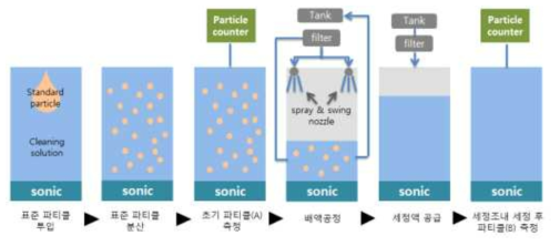 세정조 내 파티클 제거 평가방법 계락도