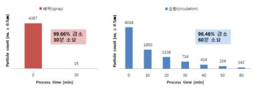 세정조 내 파티클 제거율 공정별 비교 (배액/순환)