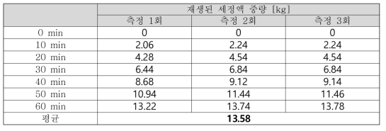 재생량 측정결과