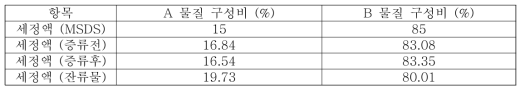 세정액 구성비 NMR 측정결과