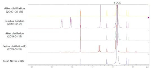 잔여물 구성비 NMR 측정 결과