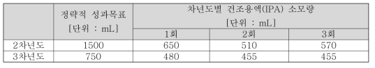 차년도별 6GH 건조용액(IPA) 소모량 추이