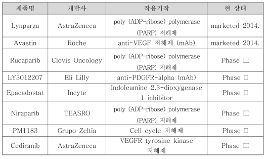 주요한 난소암 치료제의 글로벌 개발 동향