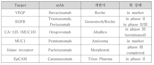 난소암 치료용 단클론 항체 개발 현황