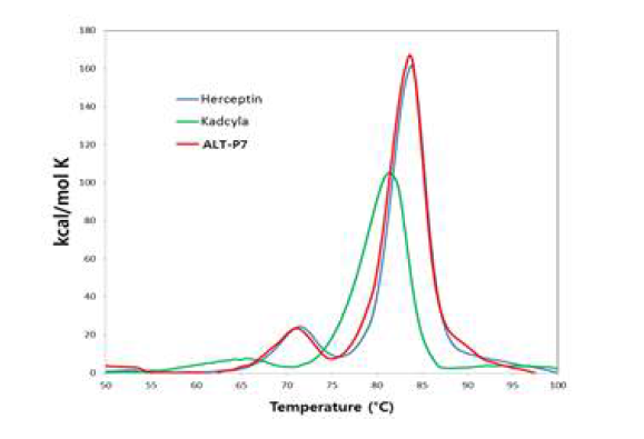 NexMabTM 접합 기술을 이용한 항체-약물 접합체(ALT-P7)와 그 모항체인 허셉틴, 그리고 같은 모항체를 기반으로 하는 항체-약물 접합체인 Kadcyla®의 열적 안정성 비교 (Differential scanning calorimetry)