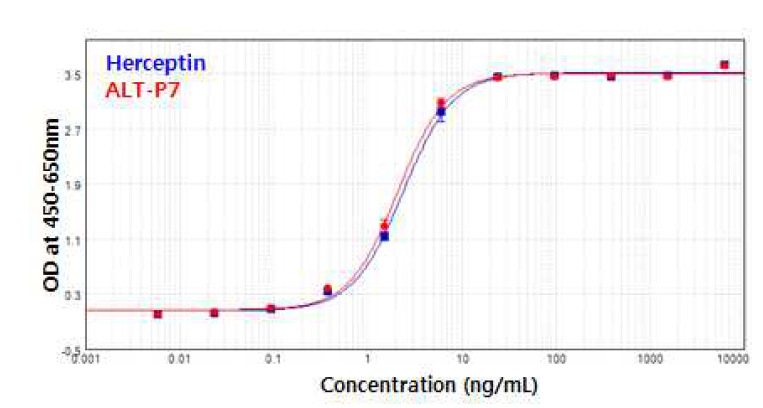 NexMabTM 접합 기술을 이용한 항체-약물 접합체(ALT-P7)와 그 모항체인 허셉틴의 HER2 결합력 측정 (by ELISA)