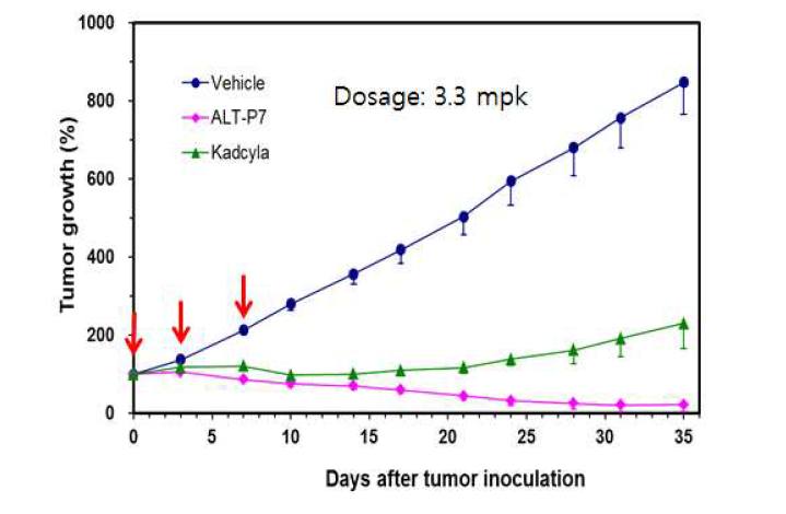NexMabTM 접합기술을 이용한 항체-약물 접합체(ALT-P7)와 위치 비특이적 접합체인 Kadcyla®와의 BT-474 cell을 이용한 mouse xenograft 실험에서의 항암 효과 비교