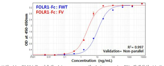 ELISA를 이용한 folate receptor와 farletuzumab, FV 항체와의 binding affinity 측정