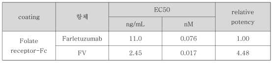 ELISA를 이용한 측정된 folate receptor와 farletuzumab, FV 항체와의 binding affinity 비교