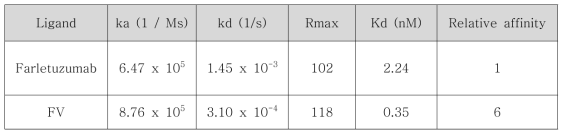 ELISA를 이용한 측정된 folate receptor와 farletuzumab, FV 항체와의 binding affinity 비교