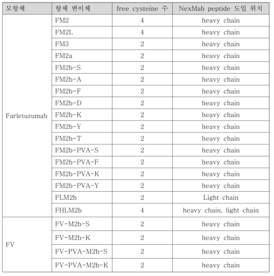 각 항체 변이체에서의 free cysteine의 수