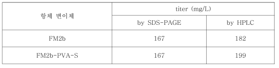 HPLC titration을 이용하여 계산한 FM2b-S, FM2b-PVA-S의 expression level