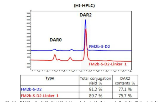 FM2b-S 항체 변이체에서 maleimde와 linker-1에 의한 접합 수율의 HIC-Phenyl HPLC analysis