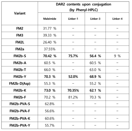 각 항체 변이체의 conjugation linker에 따른 DAR2 접합수율 비교