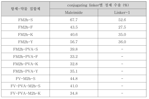 항체-약물 접합체별 정제 수율