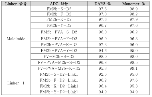 항체-약물 접합체의 DAR2 purity 와 Monomer purity