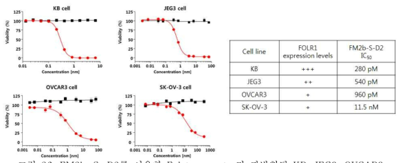 FM2b-S-D2를 이용한 Folate receptor가 과발현된 KB, JEG3, OVCAR3, SK-OV-3 cell을 이용한 in vitro anti-proliferation assay