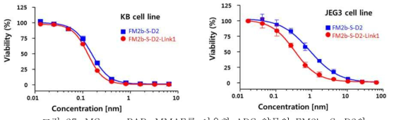 MC-vc-PAB-MMAE를 이용한 ADC 약물인 FM2b-S-D2와 Linker1-vc-PAB-MMAE를 이용한 ADC 약물인 FM2b-S-D2-Link1의 KB cell과 JEG3 cell에서의 cytotoxicity 비교