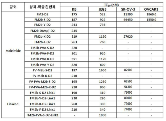 각 항체 약물 접합체의 KB, JEG3, SK-OV-3, OVCAR3 cell에서의 anti-proliferation assay 결과