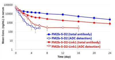 FM2b-S-D2와 FM2b-S-D2-Link1의 Rat에서의 pharmacokinetics