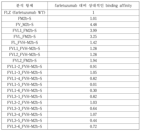 ELISA를 이용하여 분석한 folate receptor에 대한 상대적인 binding affinity