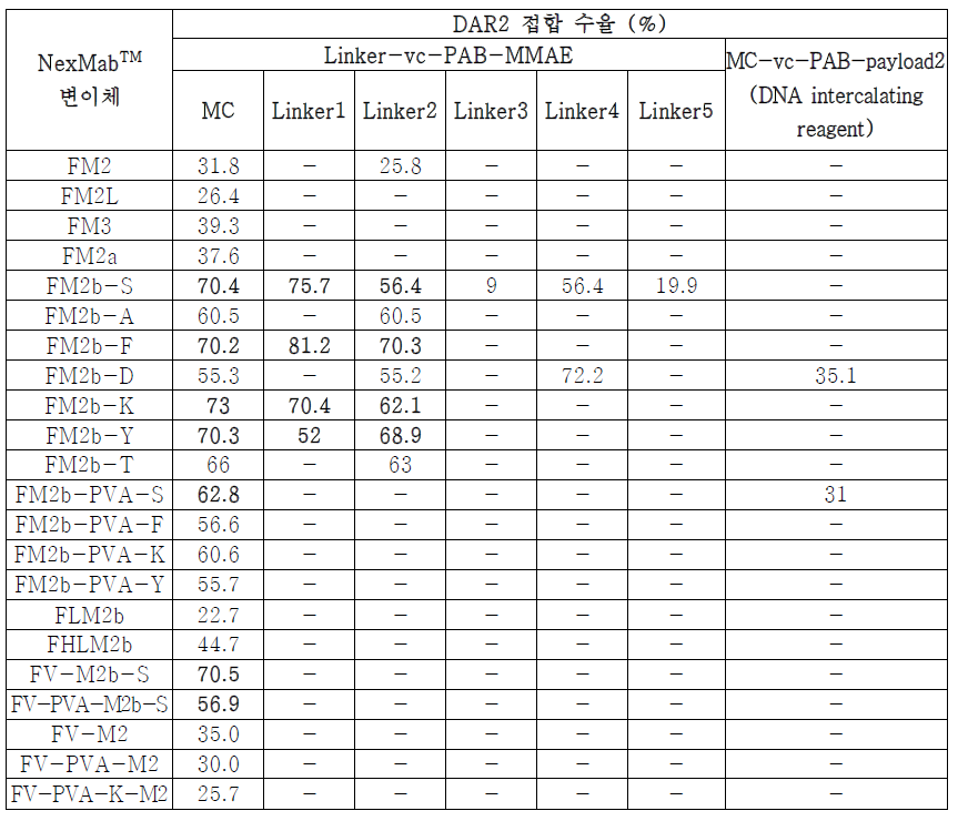 NexMabTM 항체 변이체의 각 linker-payload에서의 conjugation yield