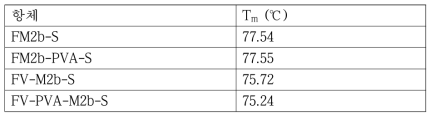 Differential scanning calorimetry를 이용한 항체변이체의 thermal denaturation temperature 측정