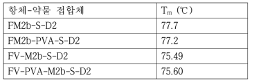 Differential scanning calorimetry를 이용한 항체 및 항체-약물 접합체의 thermal denaturation temperature 측정